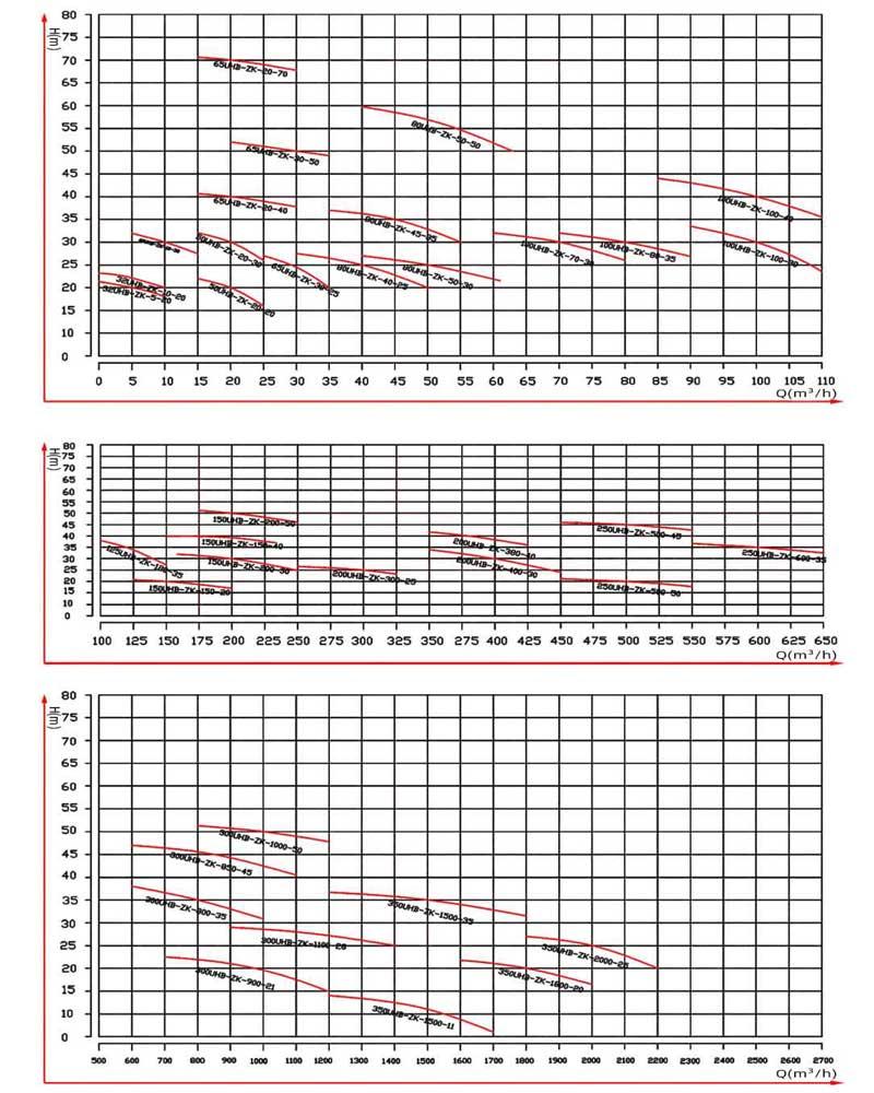 Desulfurization Circulation Pump Performance curves