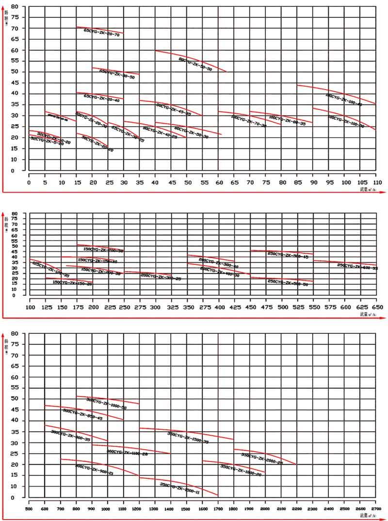 CYG-ZKN mortar pump Performance curves