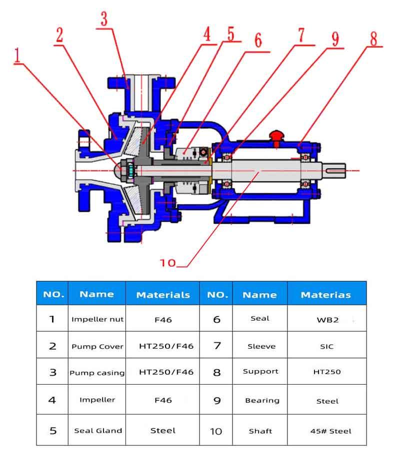 Corrosive Chemical Transfer Pump Structural Materials