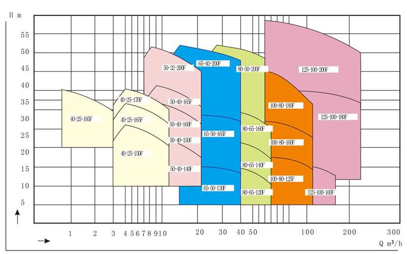 CYQ Magnetic pump performance curves