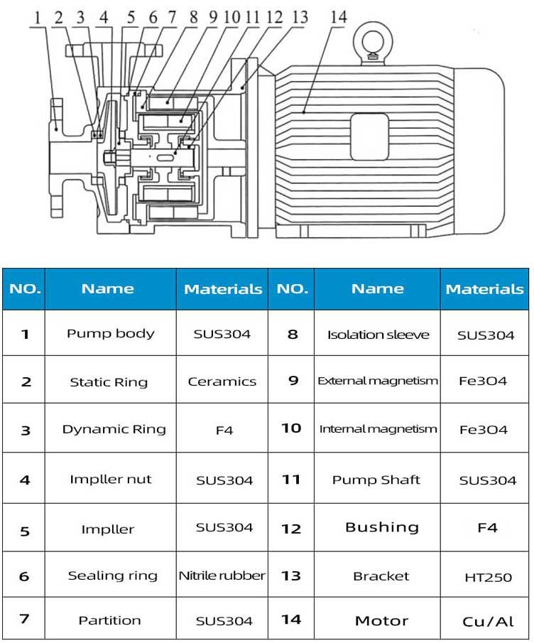 CQ Magnetic pump Structural Materials