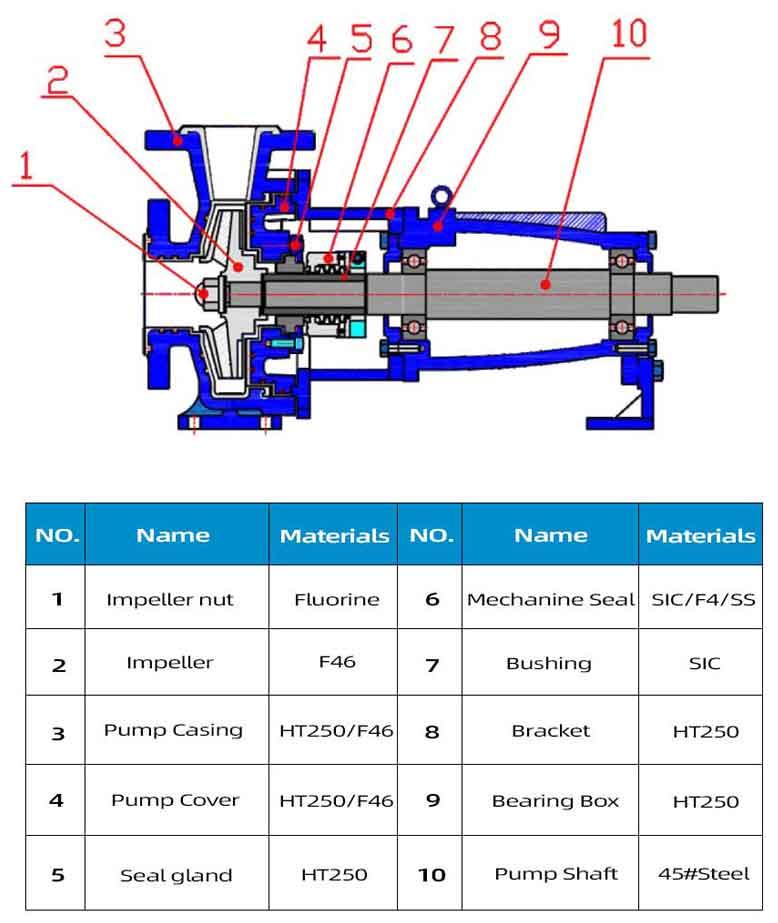 CYF centrifugal pump Structural Materials