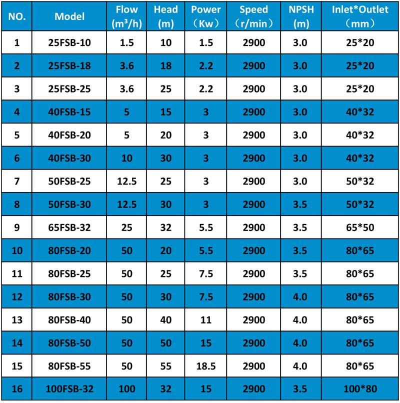 Hydrochloric Acid Pumps specification