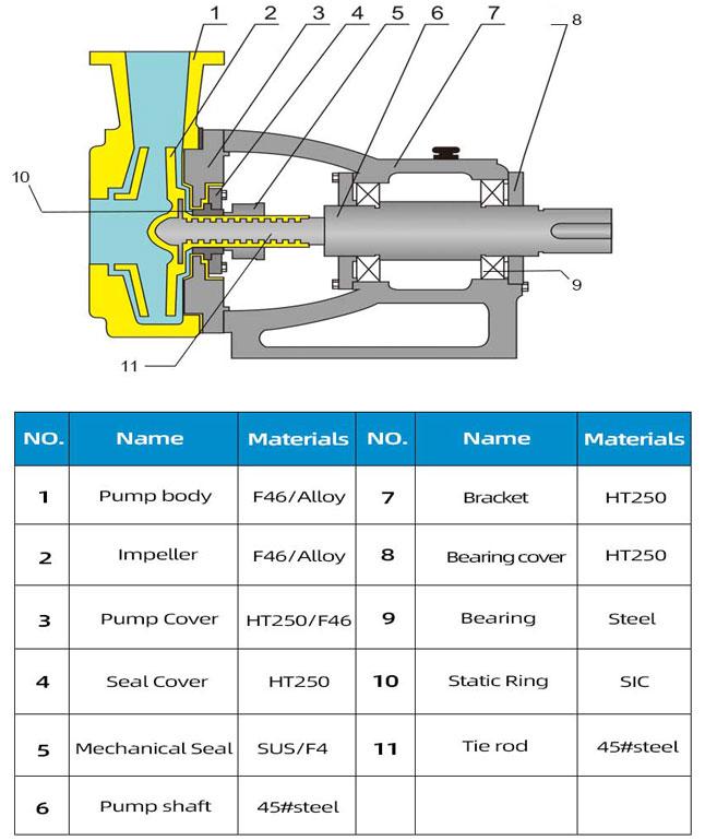 Hydrochloric Acid Pumps Structural Materials