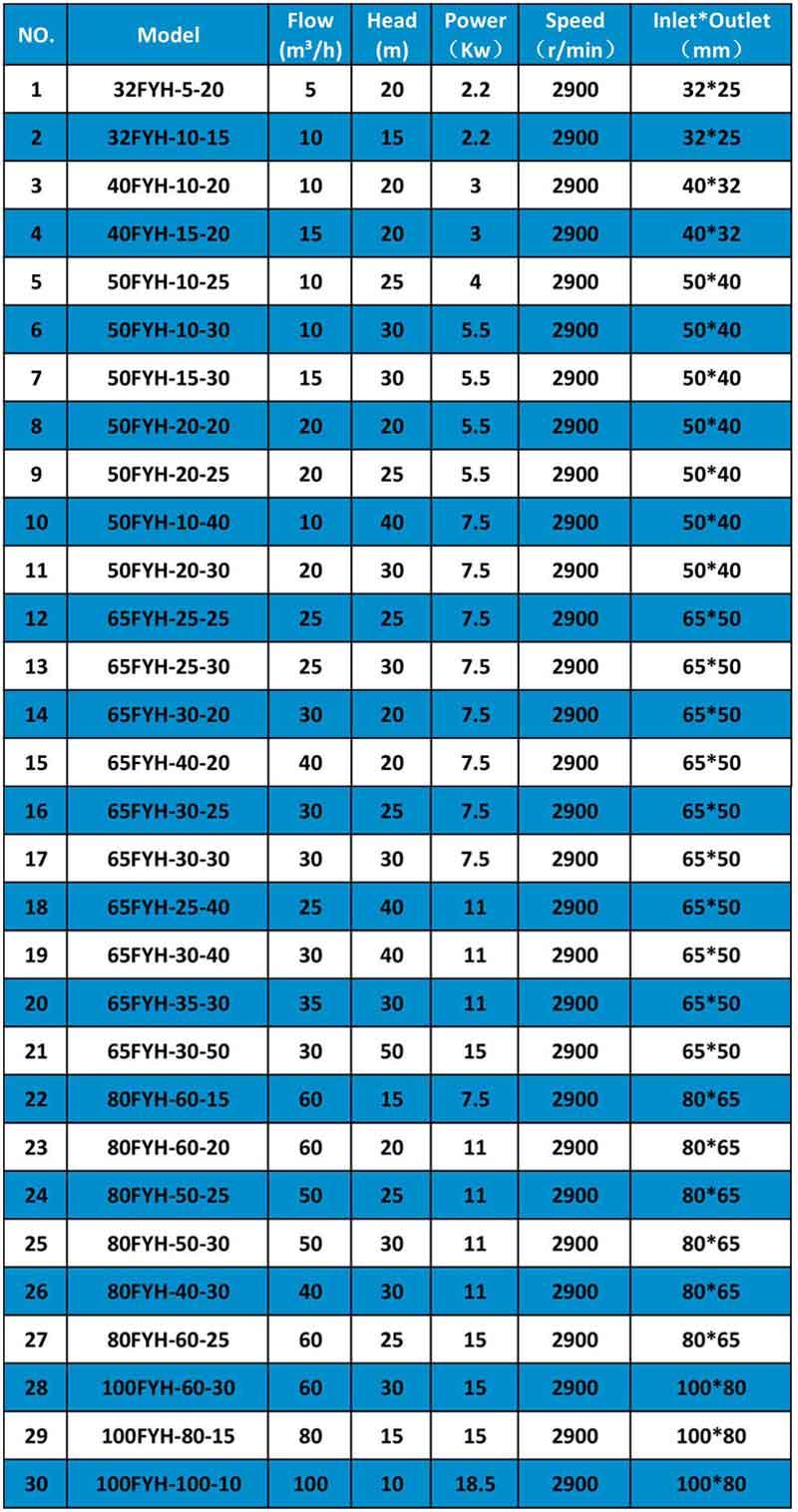 FYH  fluoroplastic submersible pump specificaion