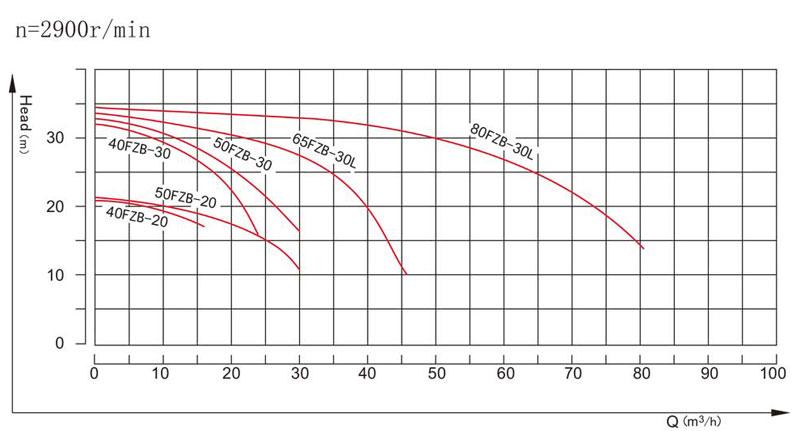 FZB Self-priming pump performance curve