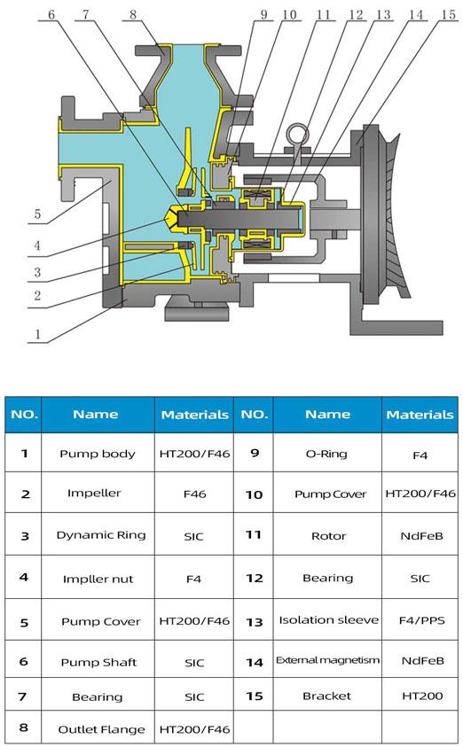 Magnetic Self-Priming Pumps Material structure