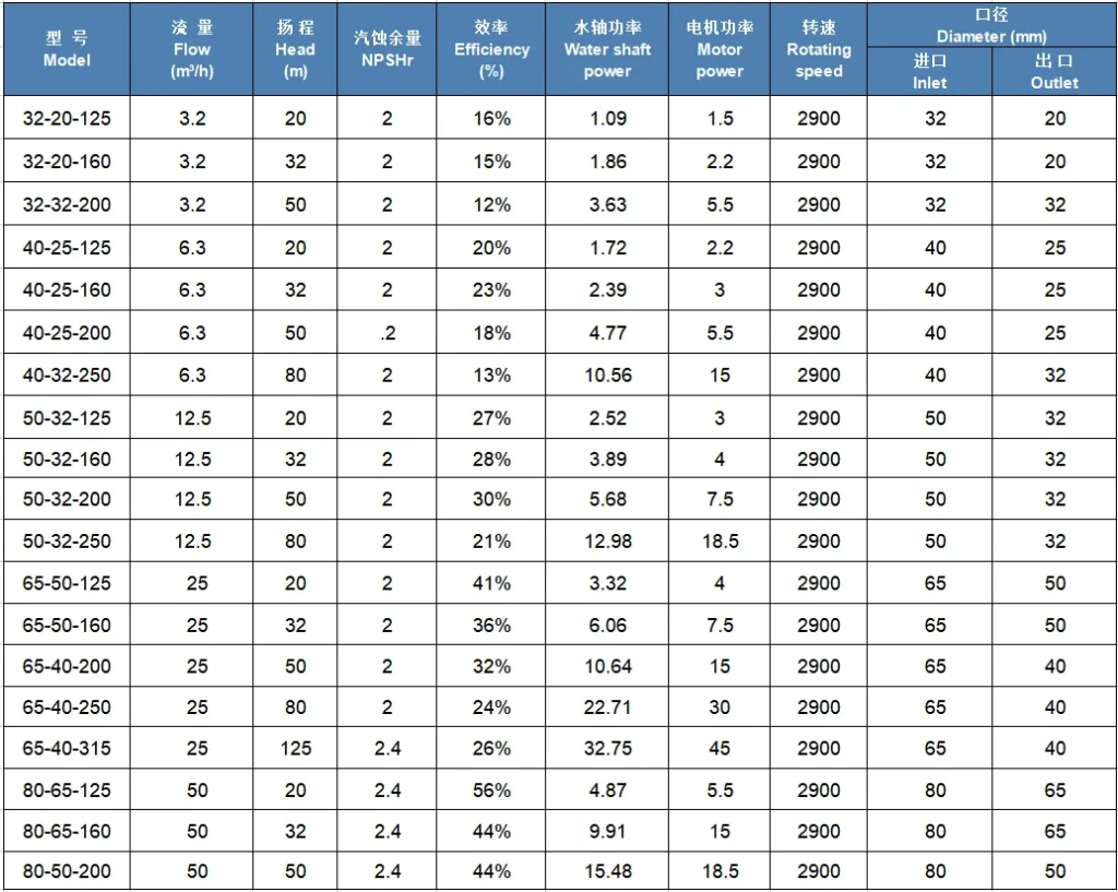 CQZ Stainless Steel Self Priming Magnetic Drive Pump Specifications