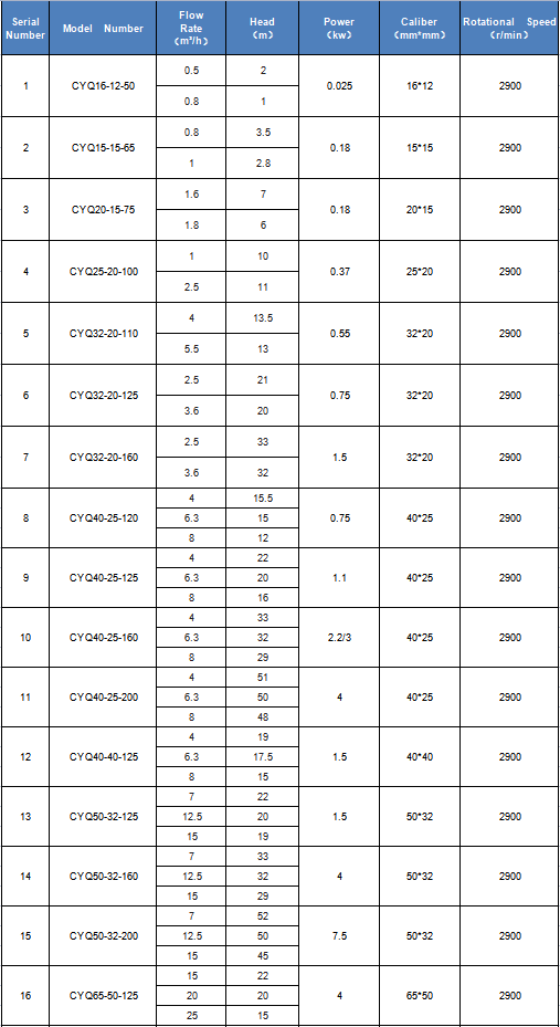 CYQ High-Temperature Magnetic Drive Pump