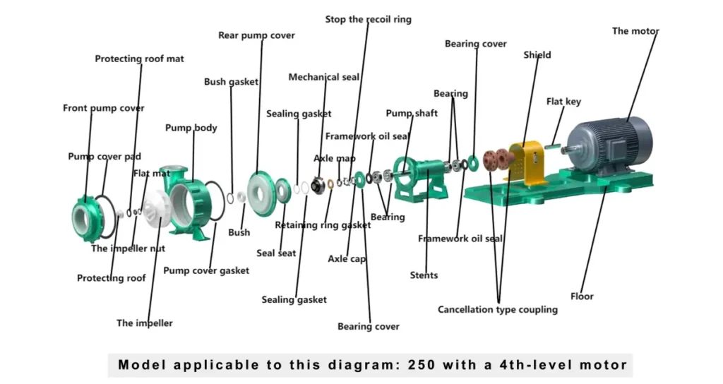 Structure of CYG Series High Temperature Chemical Pump
