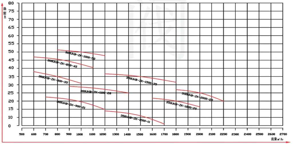 UHB Series Industrial Slurry Pumps Curve of capacity