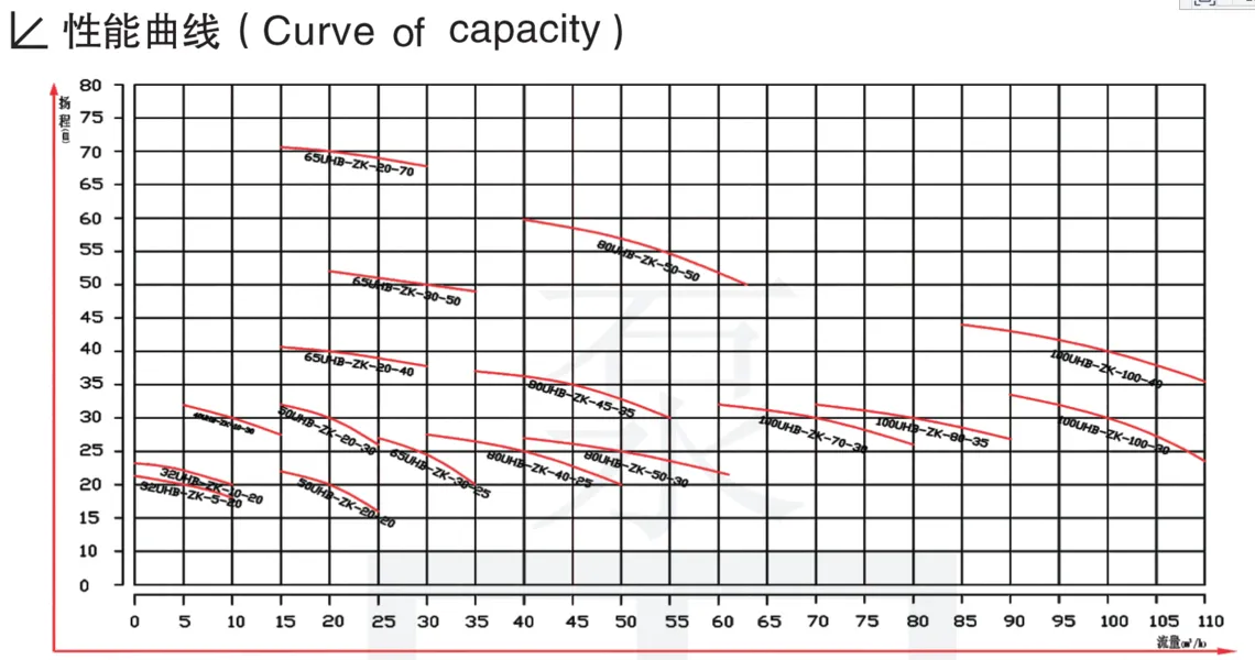 UHB Series Industrial Slurry Pumps Curve of capacity