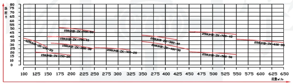 UHB Series Industrial Slurry Pumps Curve of capacity