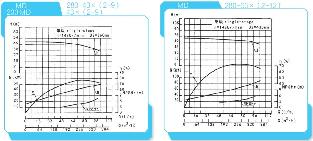 Performance Curve Reference