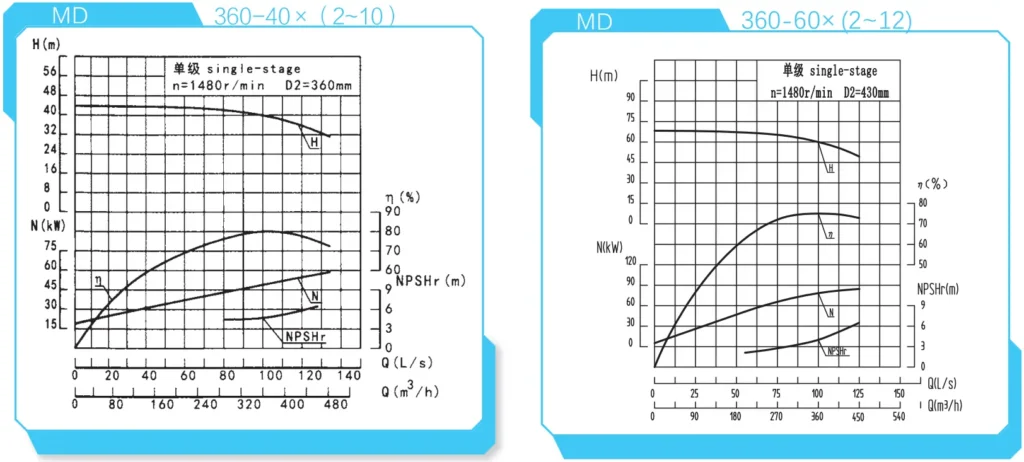Performance Curve Reference
