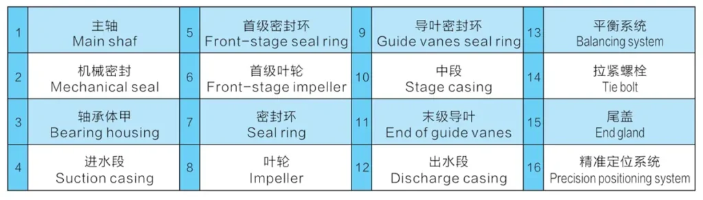 Parts of a High-Pressure Multistage Pump