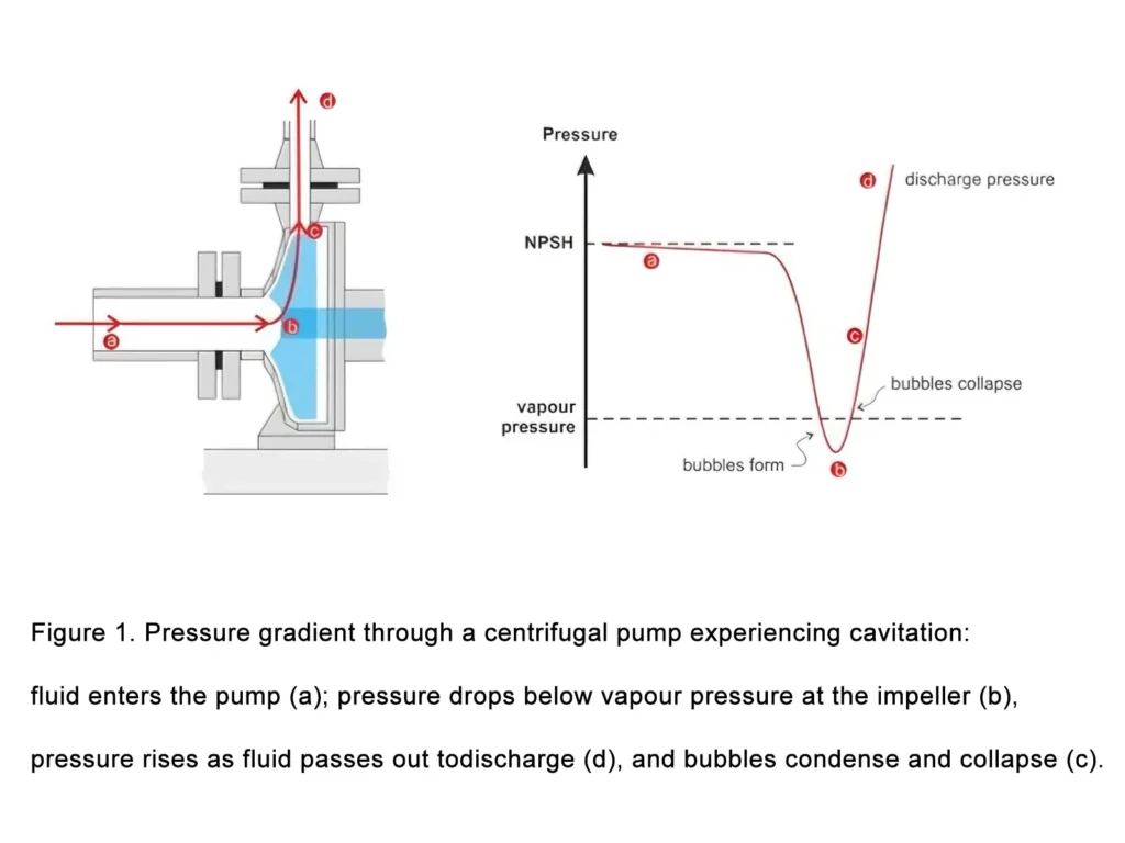 how cavitation occurs in centrifugal pump