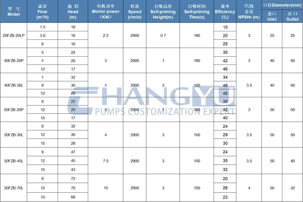 Self Priming Pump for Corrosive Chemical Transfer