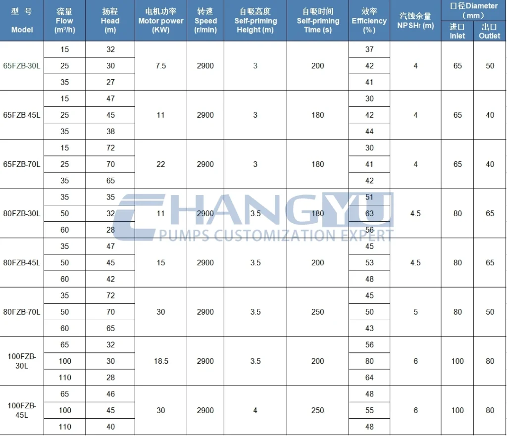 Self Priming Pump for Corrosive Chemical Transfer