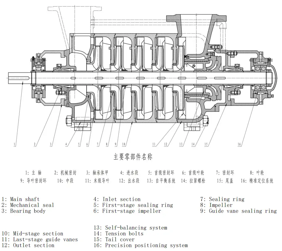 Parts of Horizontal Multistage Centrifugal Pump