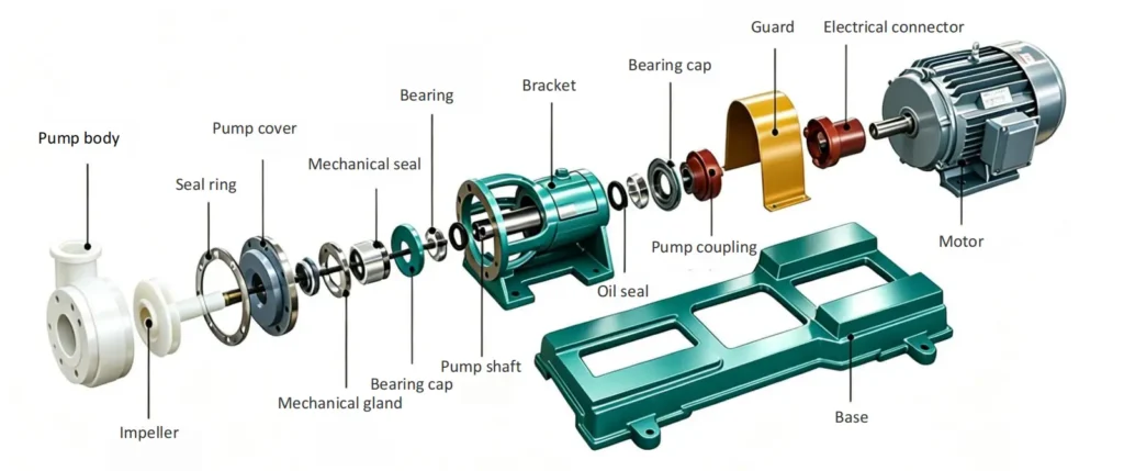 Exploded view of FSB non-metallic chemical pumps