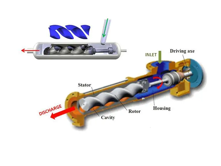 How do screw pumps work