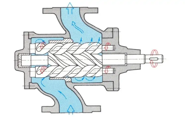 How do screw pumps work
