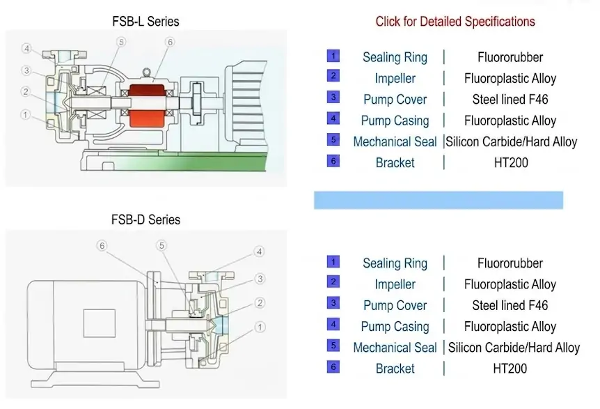 Non-metallic Chemical Pumps Specifications