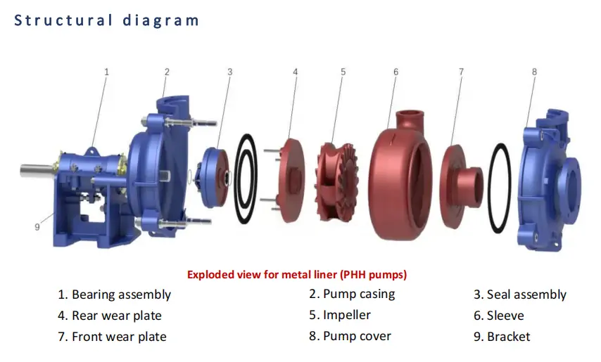 Slurry Pump Specifications