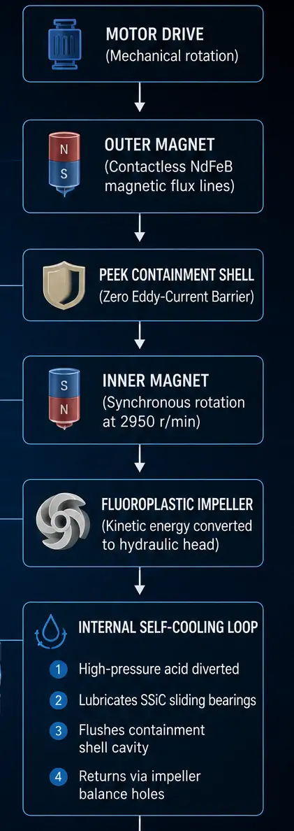 Working Principle of Sulfuric Acid Transfer Pump