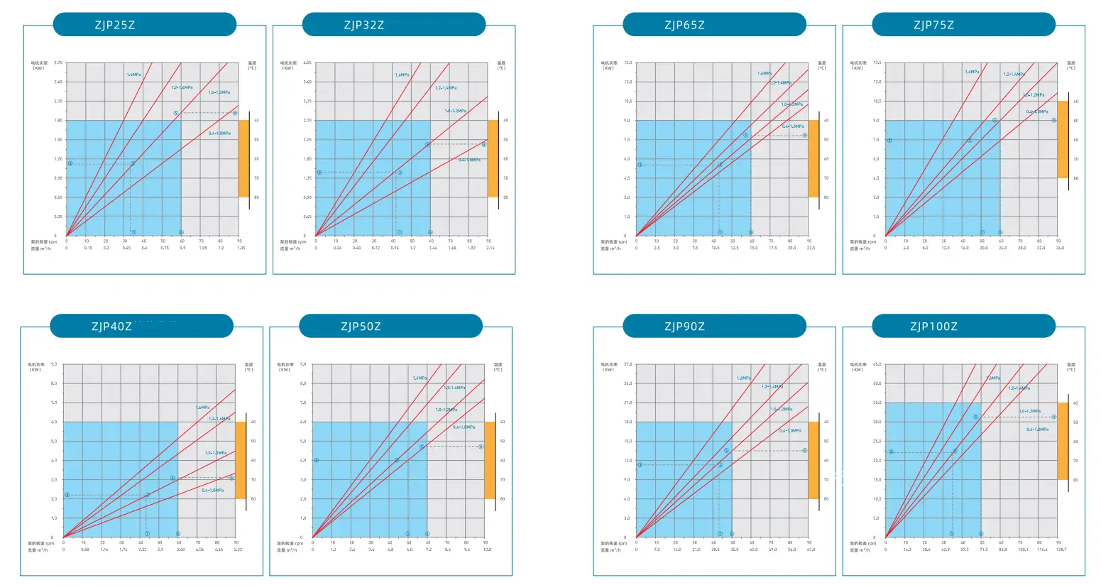 Industrial Hose Pump Performance Chart