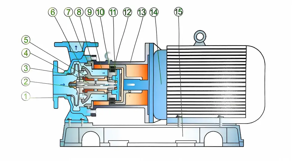 Magnetic drive pump's exploded View