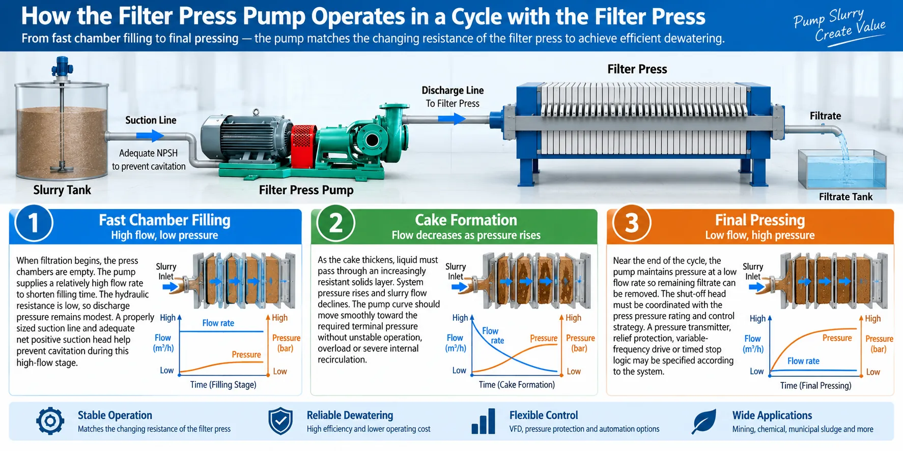 How the filter press pump operates in a cycle with the filter press