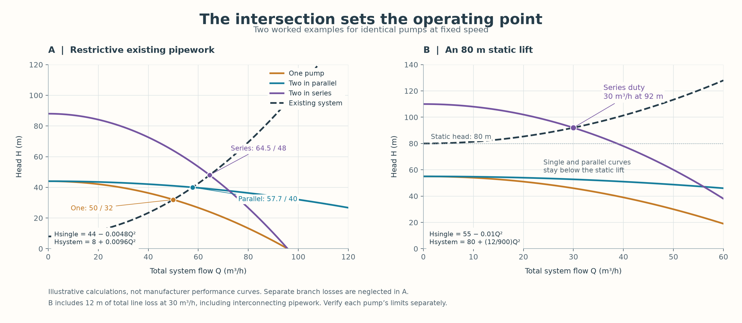 Illustrative single, parallel and series pump curves showing operating points in a restrictive pipeline and an 80 metre lift.